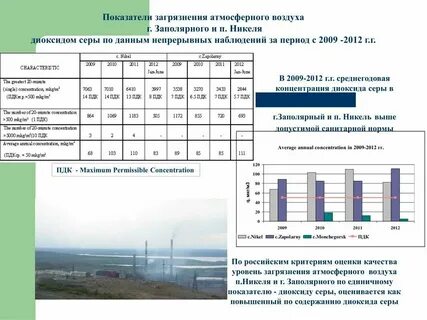 Нормативы уровня загрязнения