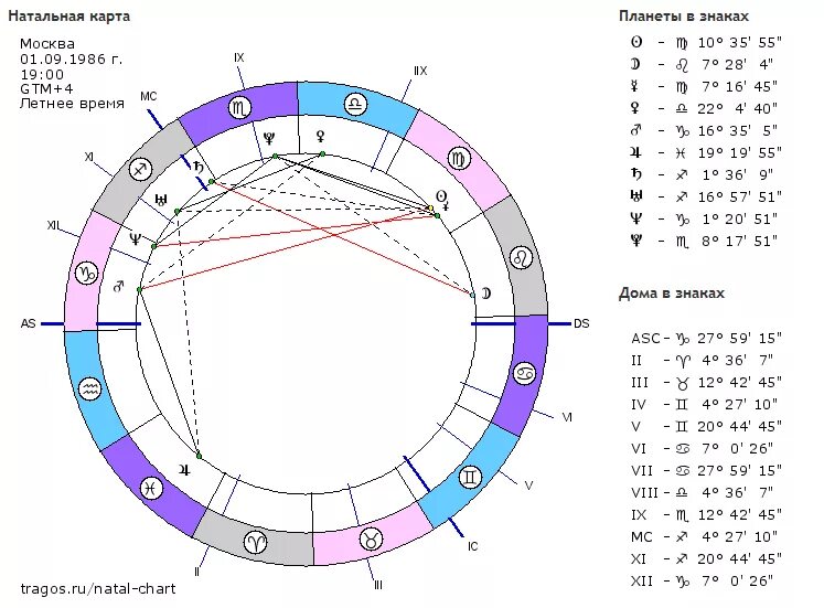 Астроонлайн натальная карта. Астрология натальная карта с расшифровкой. Как читать натальную карту. Куспиды домов в натальной карте. Астрология по дате рождения натальная карта.