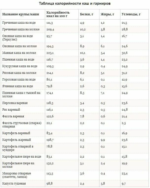 Сколько калорий в крупах таблица в 100. Калорийность круп таблица на 100 грамм вареной. Калорийность каш таблица на 100 грамм. Гречневая каша вареная калорийность на 100 грамм. Калорийность овсяной каши без масла