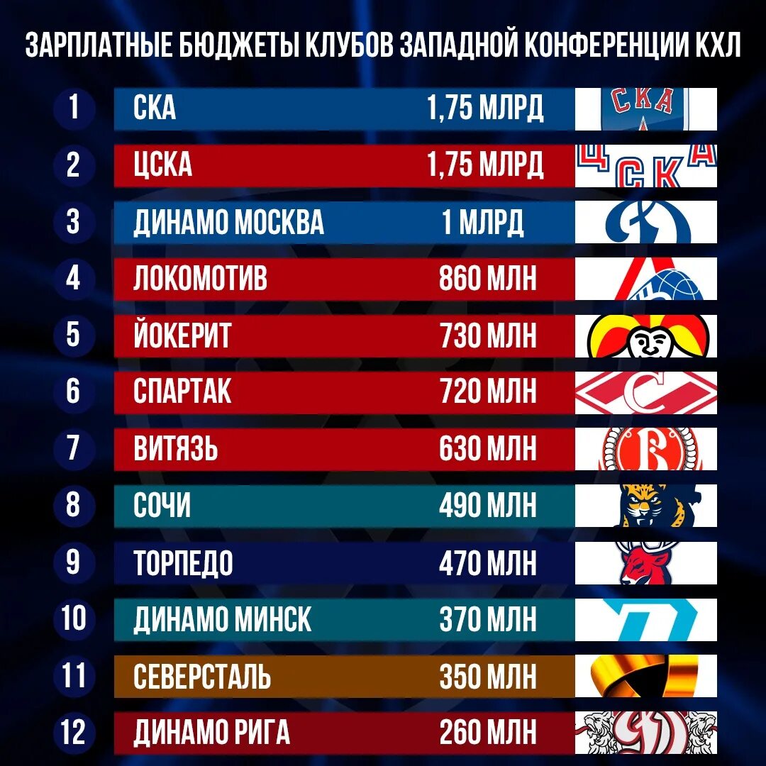 Сколько команд в кхл выходят. Бюджеты команд КХЛ 2020-2021. Бюджет команд КХЛ. Бюджеты хоккейных команд КХЛ. Хоккейные команды КХЛ список.