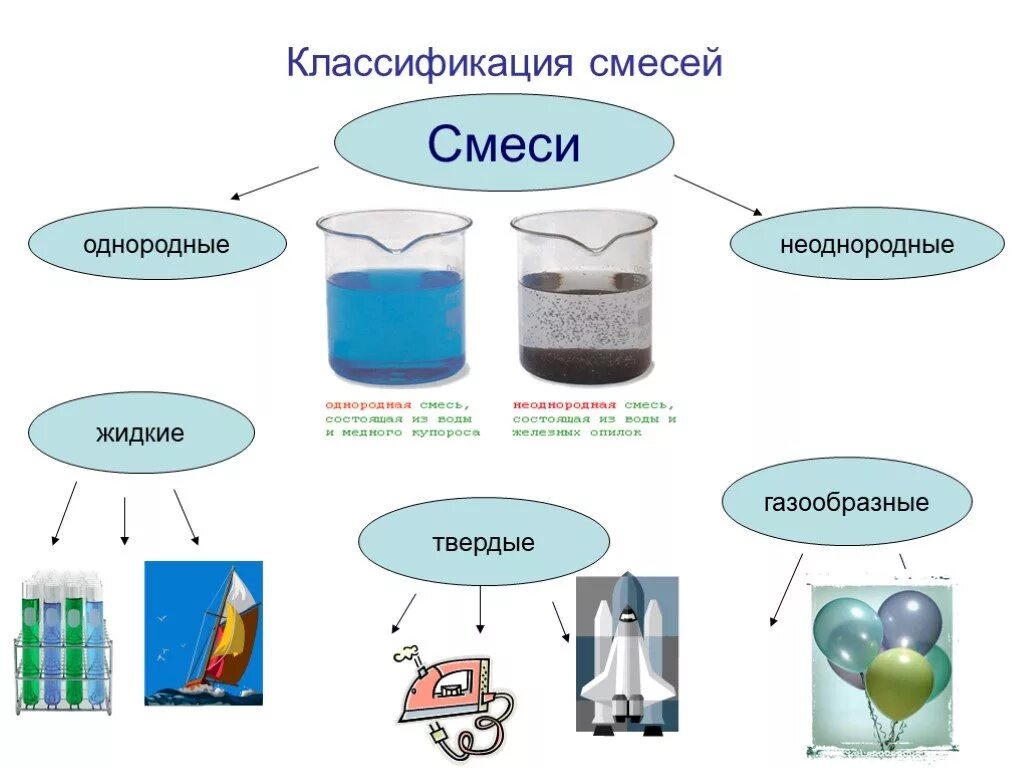 Классификация смесей химия 8 класс. Классификация смесей химия 8 класс схема. Классификация однородных смесей. Классификация гетерогенных смесей.