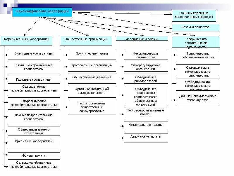 К некоммерческим организациям относятся общественные организации. Виды юридических лиц некоммерческие организации. Виды некоммерческих организаций схема. Виды некоммерческих юридических лиц. Схема виды некоммерческих юридических лиц.