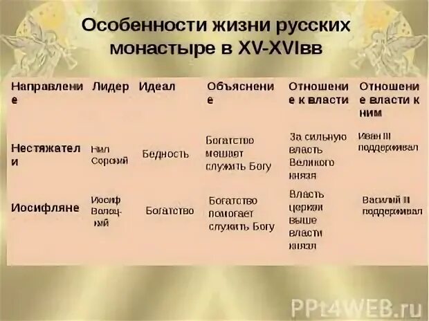Таблица иосифляне и нестяжатели 7 класс