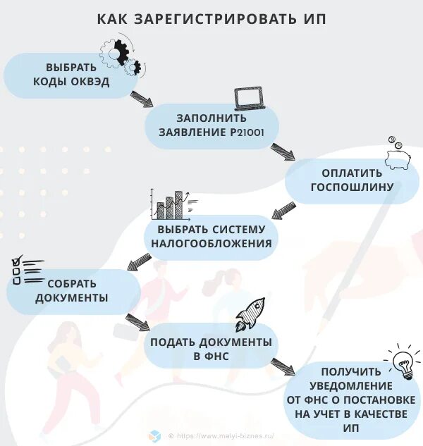 Схема открытия ИП. Что необходимо для открытия ИП. Пошаговая регистрация ИП. Что нужно для регистрации ИП.