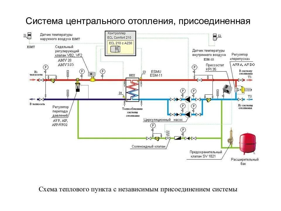 Внутренние тепловые сети. Схема системы отопления частного дома с теплообменником. Схема теплового узла многоквартирного дома с теплообменником на ГВС. Схема подключения итп отопления с теплообменником. Схема итп с теплообменником ГВС И отопления.