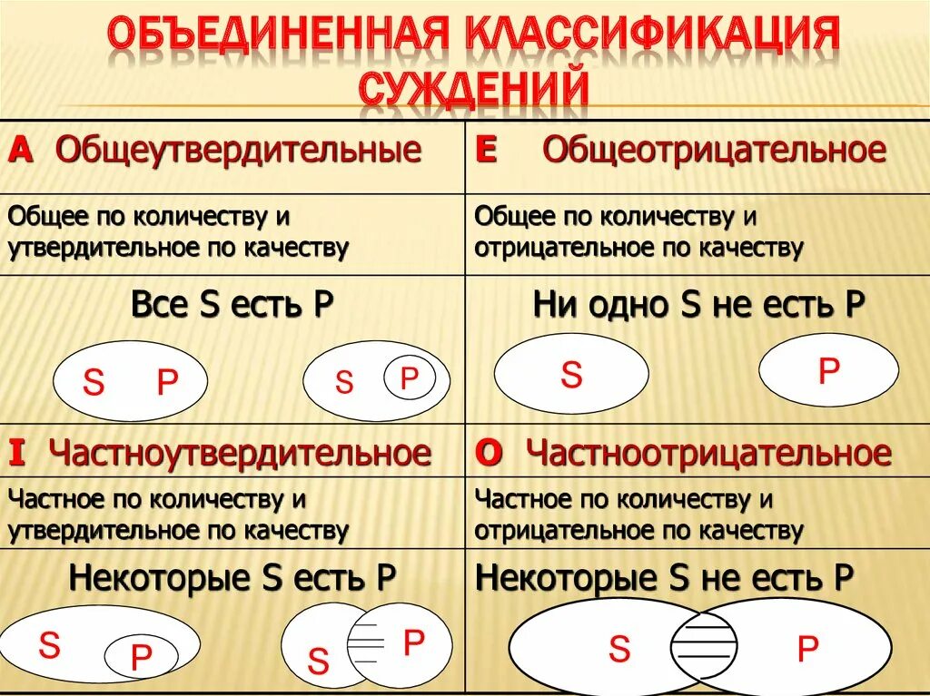 3 простые суждения. Классификация суждений в логике. Объединенная классификация суждений. Классификация простых суждений. Классификация простых суждений в логике.