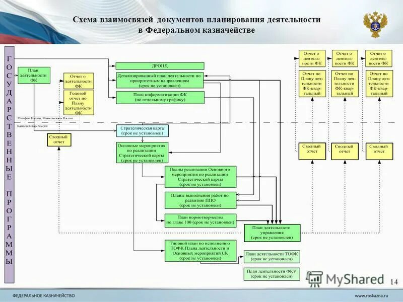 Взаимосвязь документов. Планирующей документации схема. Плановая документация схема. Взаимосвязь документации в организации это. Контроль реализации государственной программы