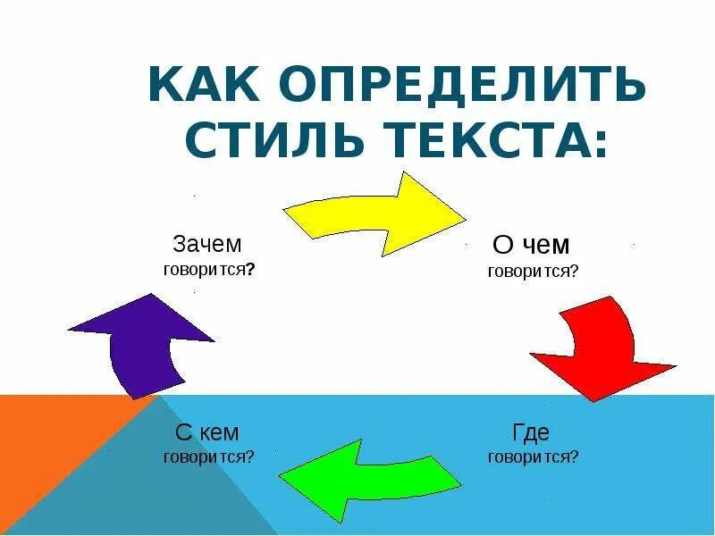 Стили текста. Как определить стиль текста. Как понять стиль текста. КПК определить стиль текста. Как понять какой стиль текста.