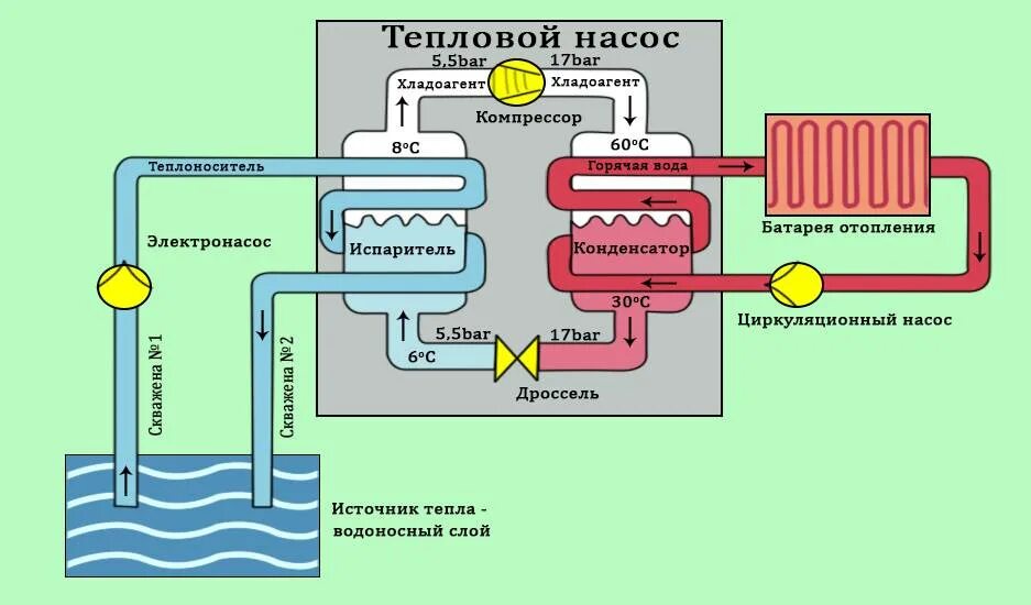 Вода широко используется в системах отопления благодаря. Принципиальная схема работы теплового насоса. Тепловой насос 30 КВТ схема. Принципиальная схема теплового насоса. Геотермальный тепловой насос схема.