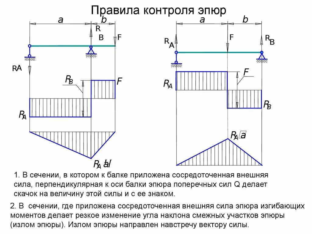 Сосредоточенный момент эпюра. Эпюра q в сопромате. Эпюра моментов и поперечных сил для балки. Изгиб техническая механика эпюры. Эпюра моментов сопромат.