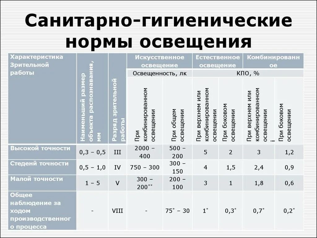 Освещение нормы освещенности рабочих