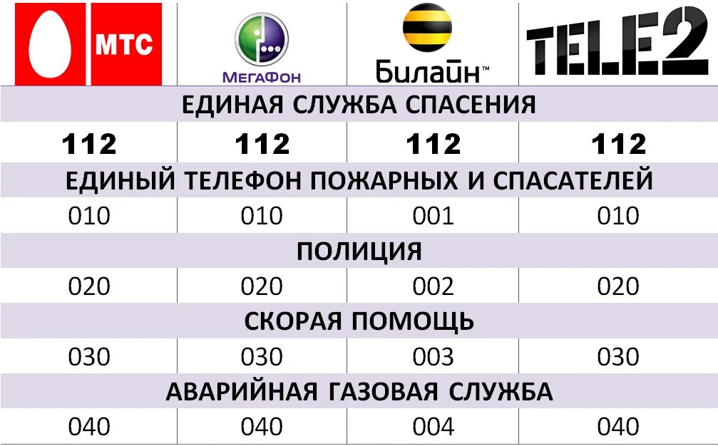 Скорая с мобильного телефона волгоград. Номера экстренных служб с мобильного. Номера телефонов экстренных служб. Вызов экстренных служб с сотовых телефонов. Звонки в экстренные службы с мобильного.