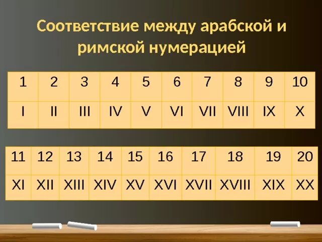 Xix на русскую цифру. Римские и арабские цифры от 1 до 20. Века римскими цифрами. Римские и арабские цифры таблица. Века таблица римскими цифрами.