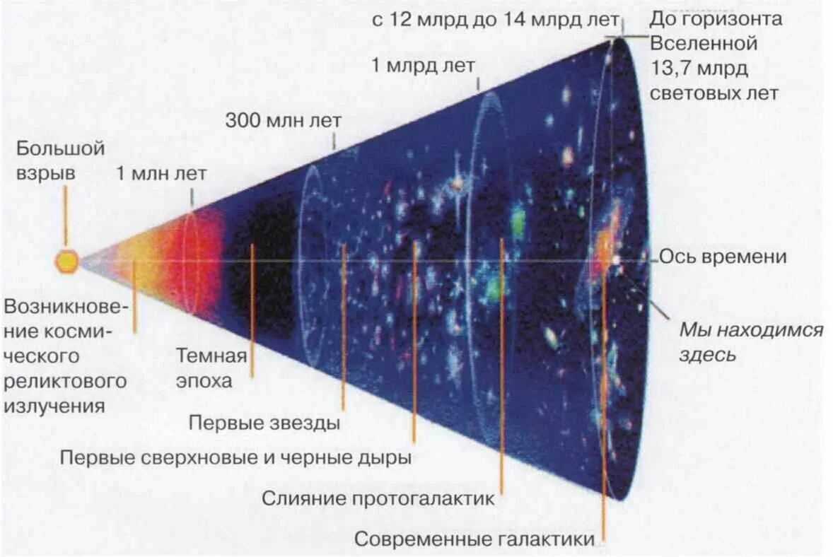 Современная теория вселенной. Хронология событий в теории большого взрыва. Теория большого взрыва астрономия. Этапы эволюции Вселенной в теории большого взрыва. Большая теория взрыв астрономия.