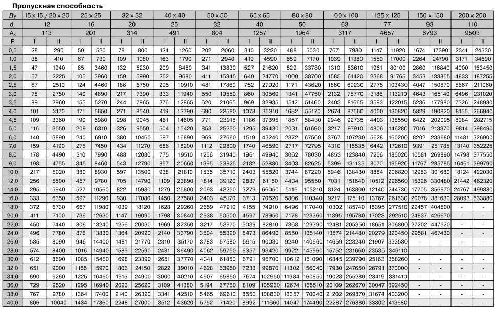 Зависимость пропускной способности трубы от диаметра и давления. Пропускная способность трубы ду100 вода. Расход на трубе Ду 50. Пропускная способность трубы 50 мм воздуха. Зависимость пропускной способности трубы от давления воды