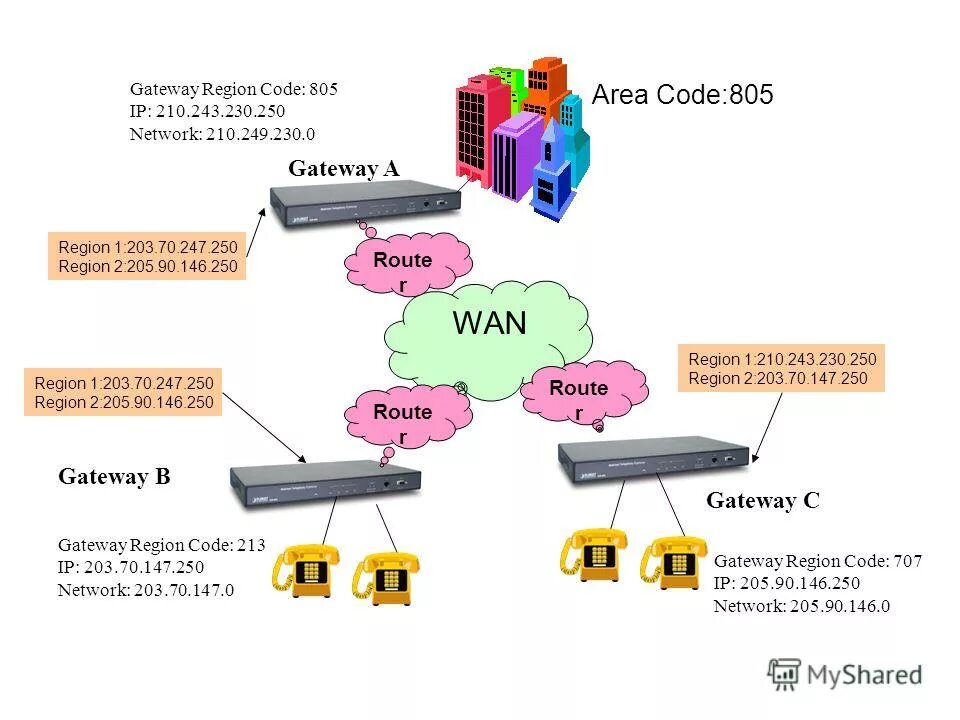 Wan IP Gateway. Gateway 5 класс. Gateway 250. Презентация доходов Gateway. R area