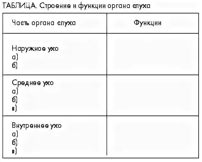 Тест по теме орган слуха 8 класс. Таблица по теме орган слуха. таблица строение слуха. изучение строения органа слуха лабораторная работа. строение органа слуха таблица.