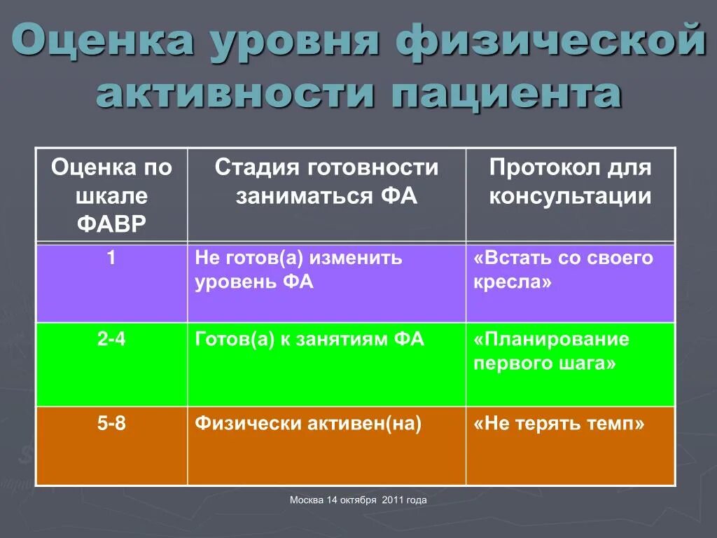 Степень физической активности. Оценка физической активности. Уровни физической активности. Оценка уровня физической активности пациента. Средний уровень активности