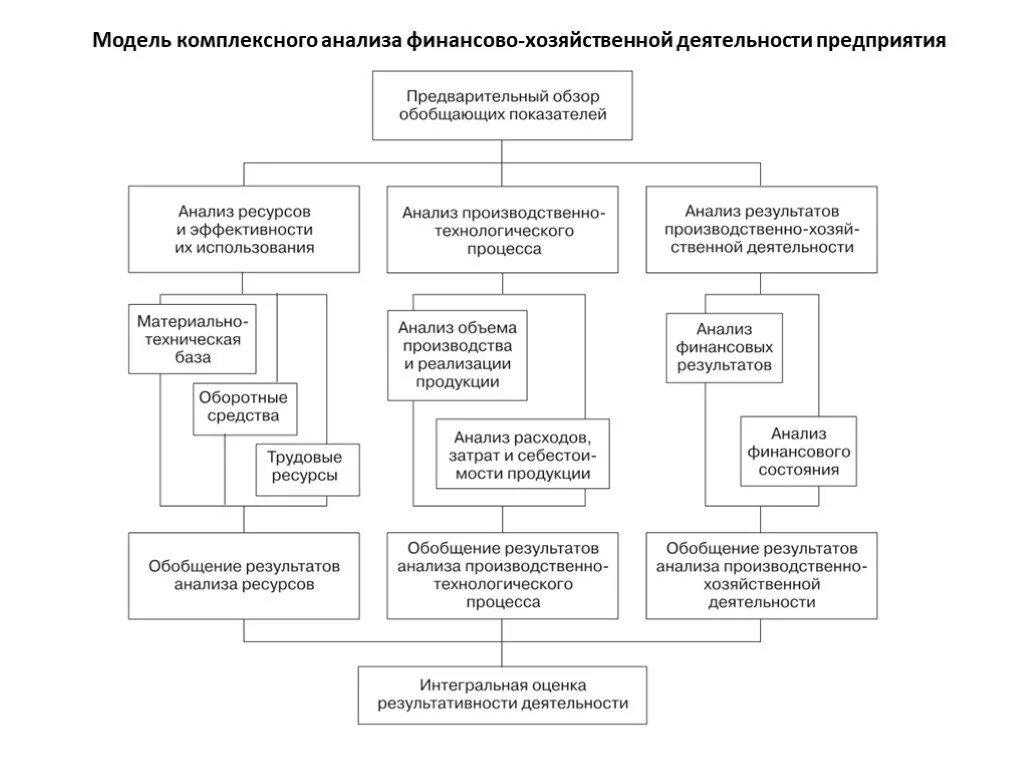 Комплексный анализ эффективности