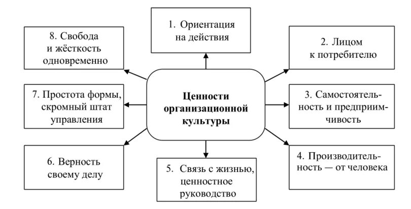 Менеджмент организаций курсовая. Ценностная модель организационной культуры. Базовые ценности организационной культуры. Ядро организационной культуры. Организационная культура организации схема.