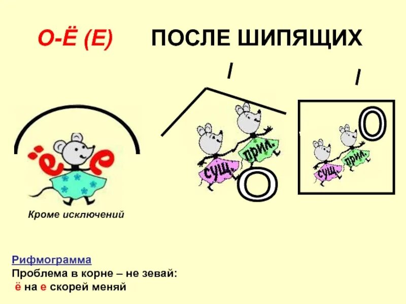 Правописание о е после шипящих тест. О-Ё после шипящих. Буквы о ё после шипящих правило. О-Ё после шипящих в корне 5 класс. Правило ё о е и после шипящих.