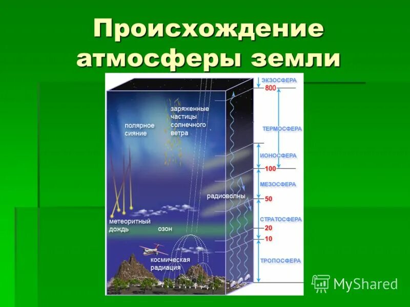 возникновение атмосферы. гипотезы происхождения атмосферы. презентация по теме атмосфера. стадии формирования атмосферы. состав первичной атмосферы земли.
