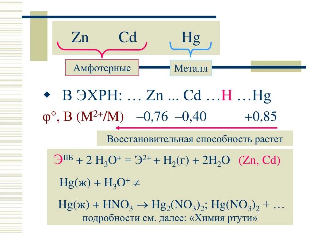 Zn cd. CD элемент в химии. Восстановительная способность металлов увеличивается. ZN CD HG получение. ZN HG CD химические свойства.