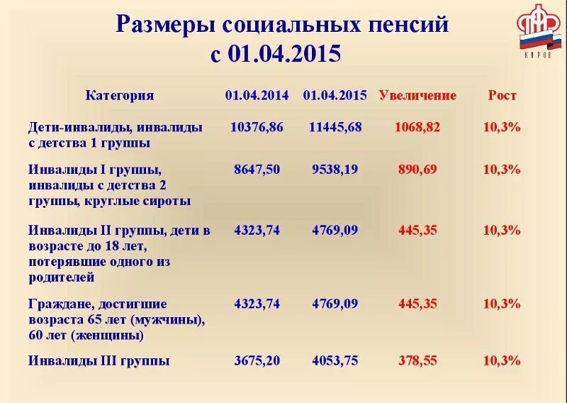 Добавка пенсии инвалидам 3 группы 2024. Размер пенсии по инвалидности 2 гр инвалидов с детства. Какая пенсия 2 группа инвалидности ребенок инвалид. Размер пенсии по инвалидности 2 гр. Размер пенсии 3 группы инвалидности.