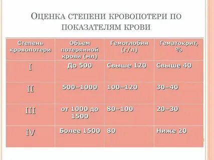 Кровотечение после па