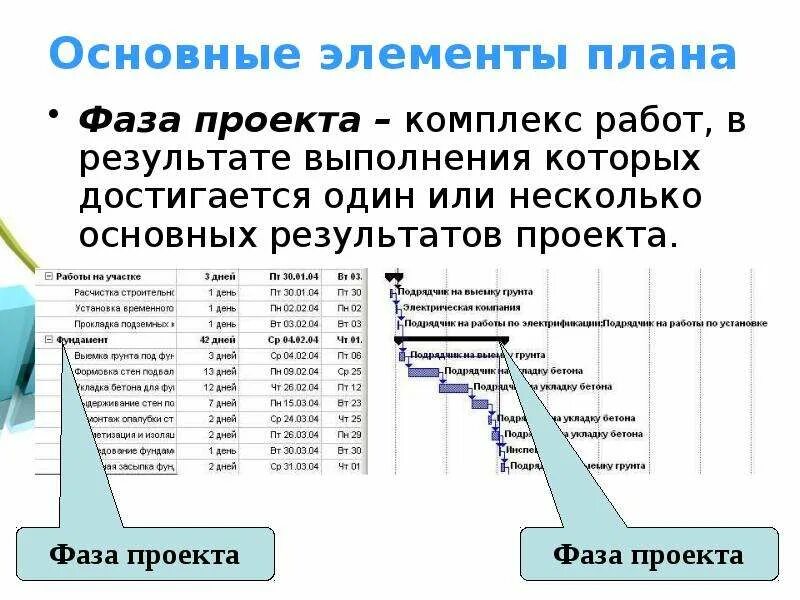 Планирование проекта этапы работы. Фаза планирования проекта. базовые элементы управления проектом. основные элементы планирования. основной результат стадии планирования проекта ....