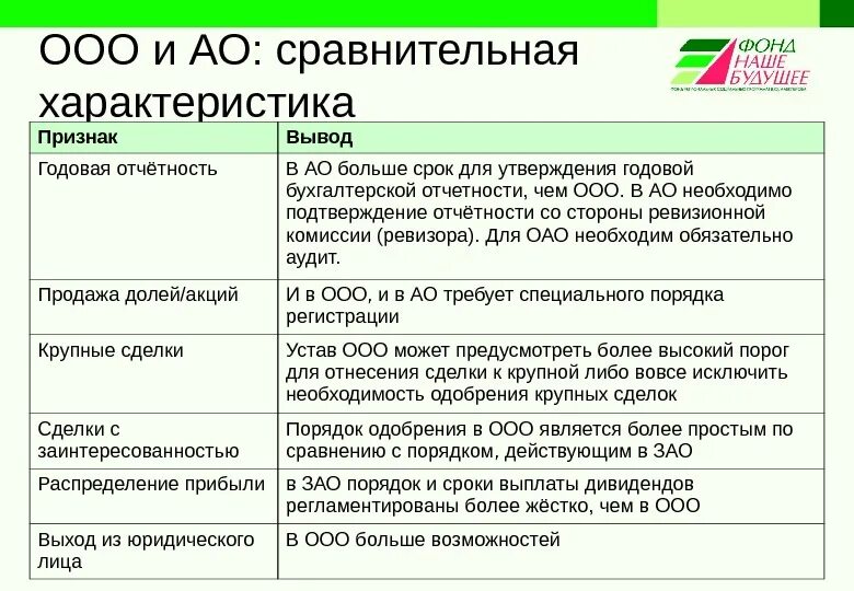 Ип ооо таблица. Акционерное общество и ООО отличия. Дайте характеристику ООО И АО. Сравнительная характеристика ООО И АО. ООО И АО.