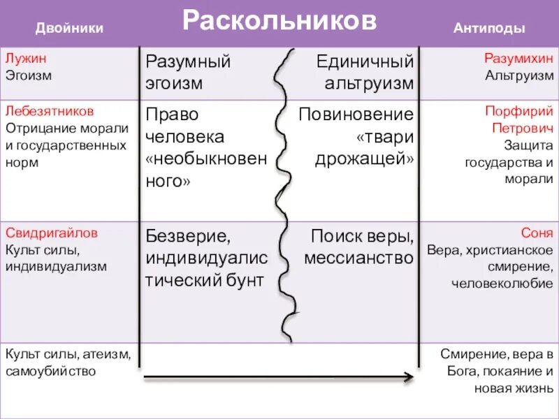 Кто из героев двойников наиболее антипатичен раскольникову