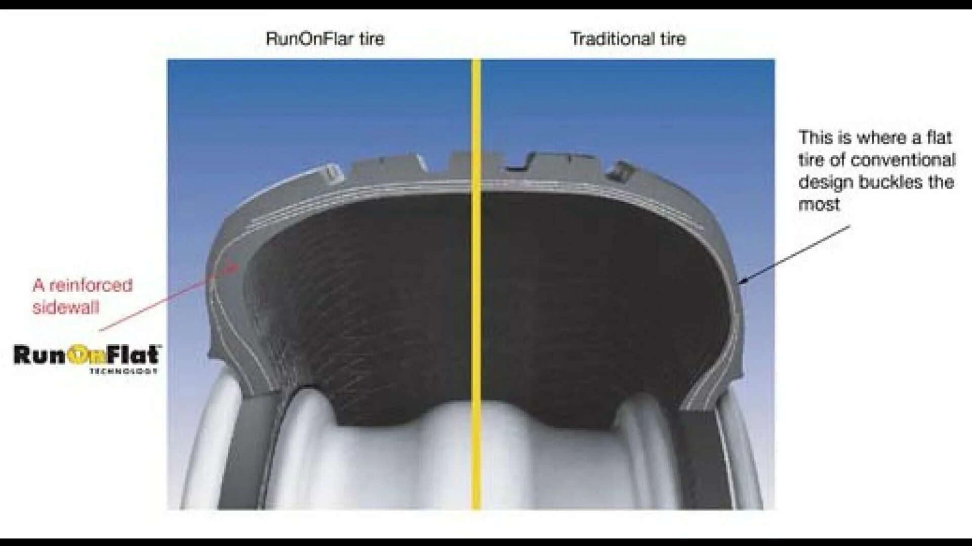 Усиленный корд Run Flat. Конструкция шины. Конструкция автомобильной шины. Покрышка в разрезе.