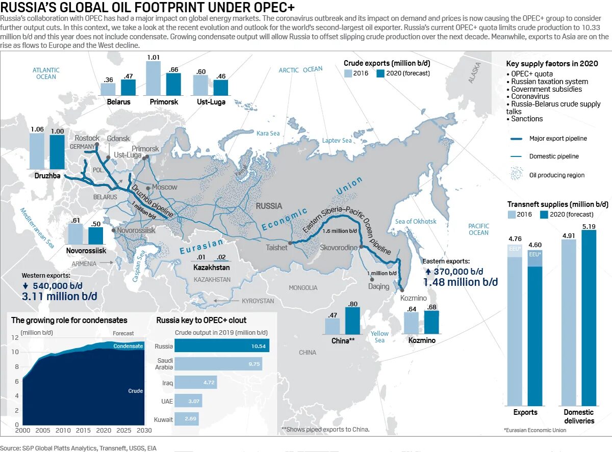 Крупнейших нефтегазовых россии. Карта добычи нефти в России. Нефтегазовой промышленности России на 2020. Компании нефтегазовой отрасли в России карта. Экспорт Российской нефти.