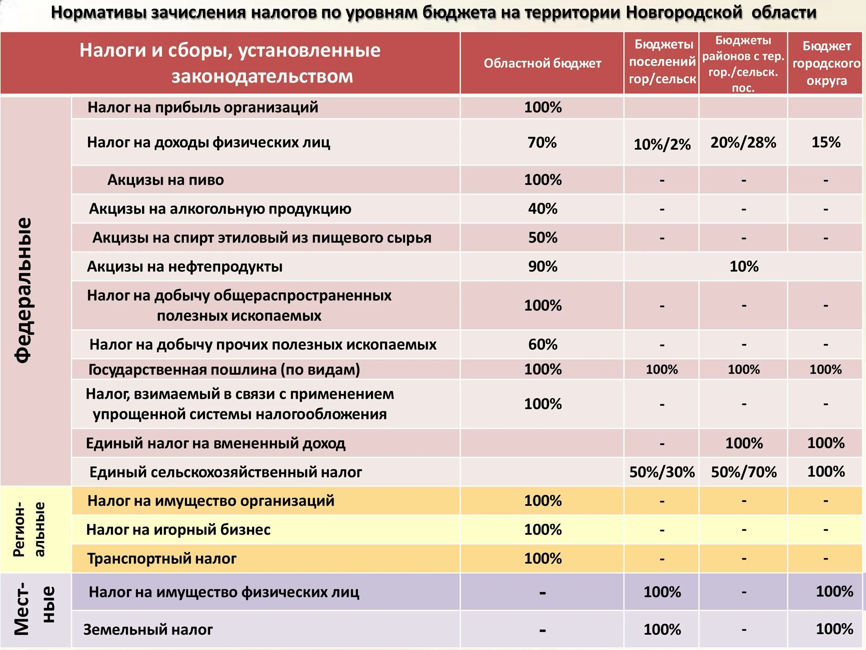 Налог на имущество в бюджетном учреждении. Нормативы зачисления налогов по уровням бюджета. В какие бюджеты платятся налоги. Налоги по уровням бюджета. Распределение налогов по бюджетам.