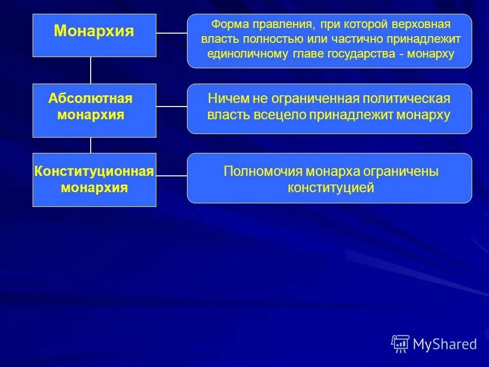 юридические формы главы государства. республика это. коллегиальный глава государства. глава государства понятие и формы.