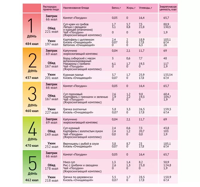 Нутрициология меню на неделю. Меню для похудения. Правильное питание меню. Диета для похудения меню. Примерное меню правильного питания.