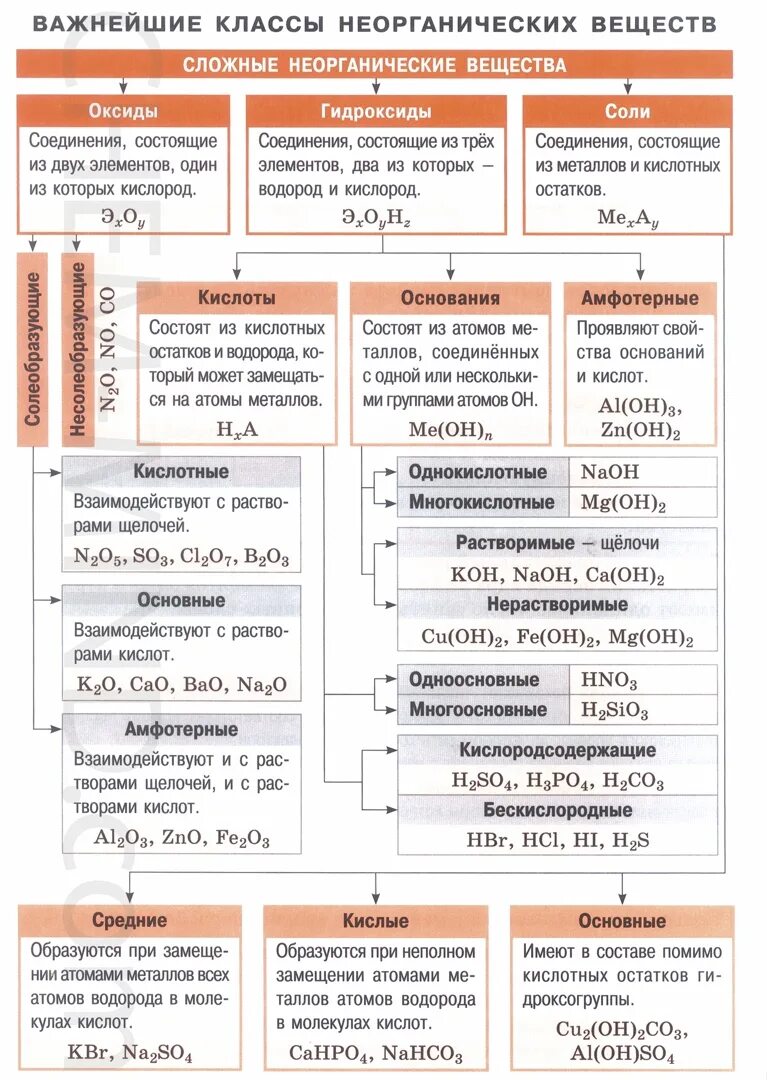 Таблица классификации неорганических веществ в химии. Классы химических соединений таблица 8 класс. Таблица классификация неорганических соединений и их свойства. Классификация неорганических соединений 8 класс химия таблица. Основные классы неограниченных соединений