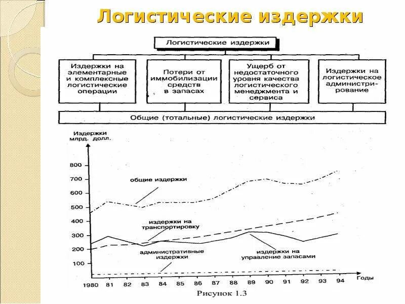 Издержки логистической системы. Классификация логистических издержек таблица. Логистические издержки схема. Отраслевая специфика логистических издержек. Классификация логистических затрат.