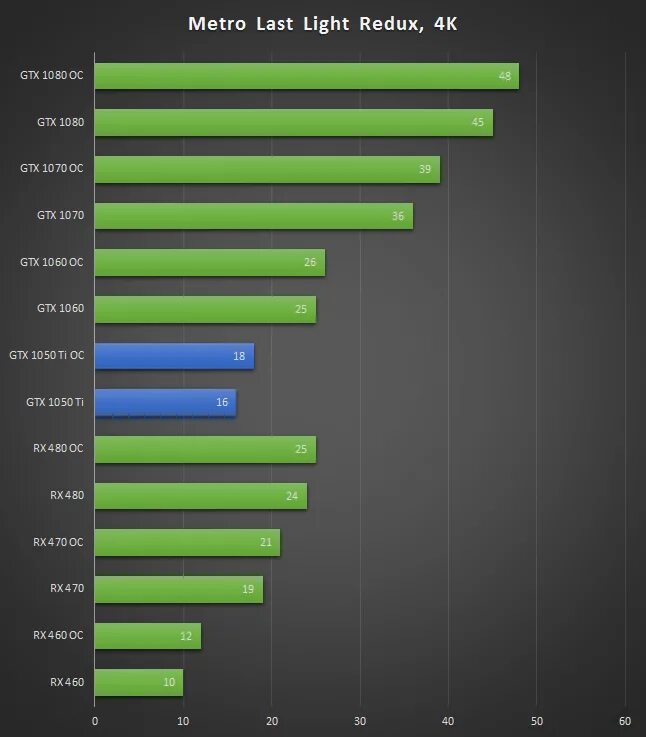 Видеокарта ASUS GEFORCE 1050ti. Видеокарта GEFORCE GTX 1050 ti хорошая. GTX 1050 ti Expedition. Видеокарта GEFORCE GTX 1050 ti требования. Geforce gtx 1050 сравнение