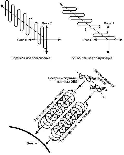 Антенна 900 МГЦ С горизонтальной поляризацией. Антенна 300 МГЦ круговая поляризация. Типы поляризации антенн. Поляризация щелевой антенны. Спутниковая поляризация