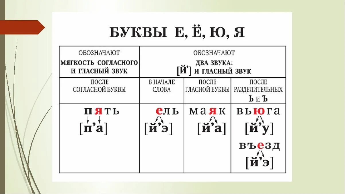 Правил по русскому языку. Таблица русского языка. Таблицы с правилами по русскому языку. Таблицы по русскому языку 1 класс. Какие звуки обозначает г