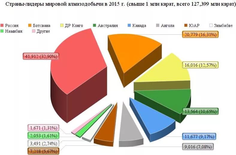 Страны богатые золотом. Страны Лидеры по добыче алмазов. Лидеры добычи алмазов. Лидирующие страны по добыче алмазов. Алмазы Лидеры по добыче.