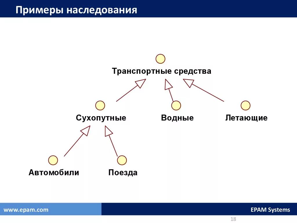 Наследование методов класса. Примеры наследования. Примеры наследования классов. Пример множественного наследования. Наследование java примеры.