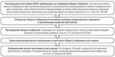 Созыв общего собрания участников сроки