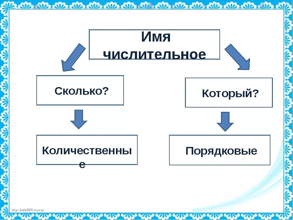 Имена числительные в речи. Имя числительное. Имя числительное картинки. Имя числительное презентация. Числительные 4 класс.