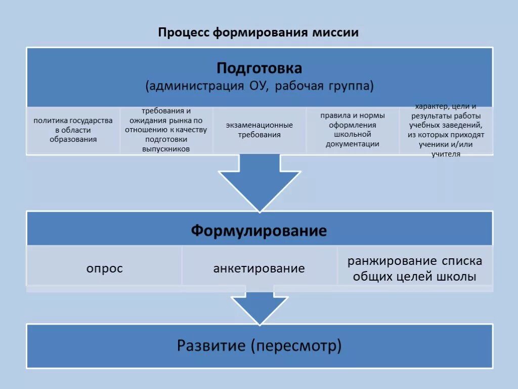 Процесс создания общественной организации. Формирование миссии и целей организации. Процесс разработки миссии. Процесс формирования. Формирование миссии предприятия.