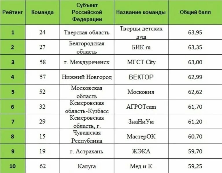 Какие классы есть после 9
