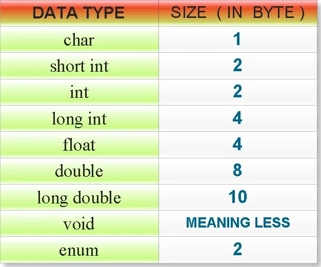 Int data c. Byte размер. char тип данных. char размер. short int размер.