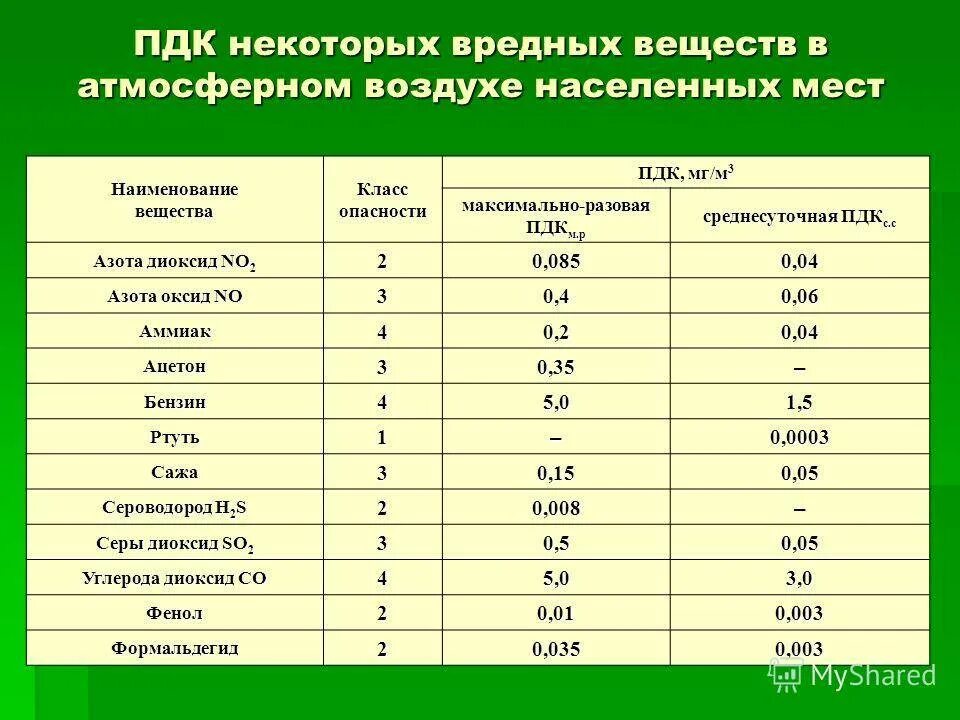 Пдк сернистого газа в воздухе. Предельно допустимые концентрации вредных веществ, ПДК мг/м3. ПДК сн4 в воздухе рабочей зоны. Предельно допустимые концентрации вредных веществ в воздухе, мг/м3. ПДК (мг/м3) для вредных веществ в воздухе.